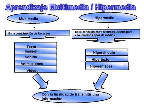 Hipertexto E Hipermedia Tecnología Aplicada