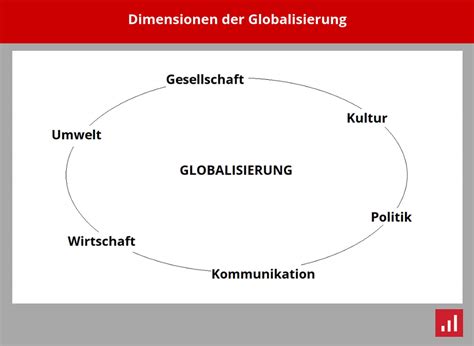 Die globalisierung arbeitet in einer übergreifenden ideologischen dimension, die mit einer reihe von normen, behauptungen, überzeugungen und erzählungen über das phänomen selbst gefüllt ist. Internationalisierung - 6 wichtige Strategien & Schritte