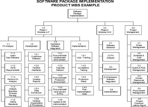 Wbs Tree Diagram Resource Project Management Institute Practice