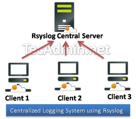 How To Setup Centralized Logging Server Using Rsyslog