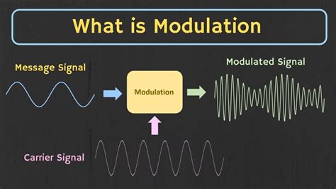 What Is Modulation Why Modulation Is Required Types Of Modulation