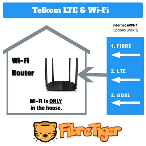 Telkom Lte And Wifi The Buying Guide And Faq Fibre Tiger