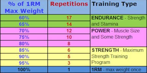 The Best Rep Ranges Sets And Rest Time For Weightlifting Explained
