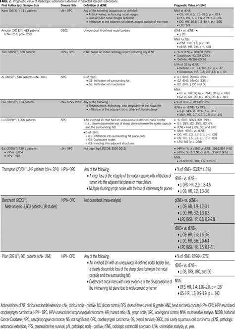 Assessment Criteria And Clinical Implications Of Extranodal Extension