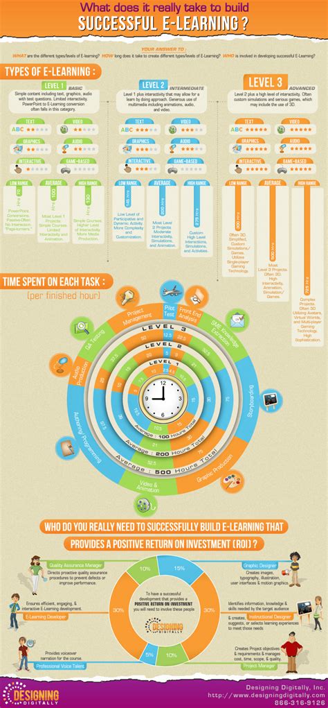 Successful Elearning Project Infographic E Learning Infographics