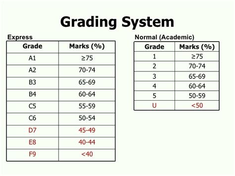 Singapore Secondary School Grading System