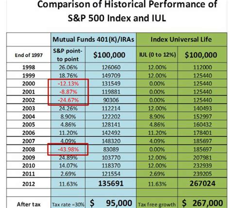 Indexed universal life insurance offers the flexibility of universal life, with the chance to earn interest in line with the stock market's growth. BBS Financial Blog - BEST BENEFIT SOLUTIONS