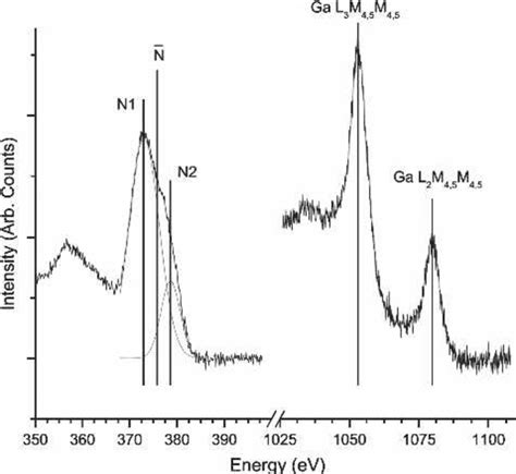 representative ga lmm and n kll spectra used to determine fermi level download scientific
