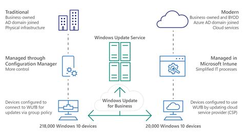 Keeping Windows 10 Devices Up To Date With Microsoft Intune And Windows