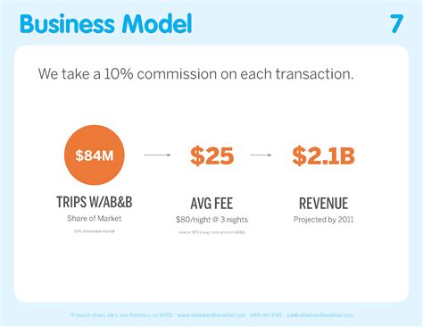 Airbnb Pitch Deck At Seed Stage Investment