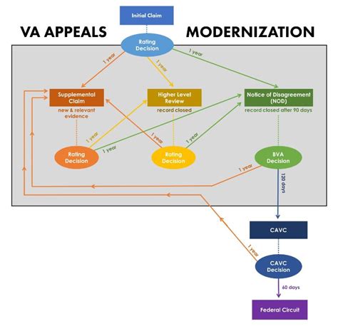 Va Claims And Appeals Process Interactive Tool Cck Law