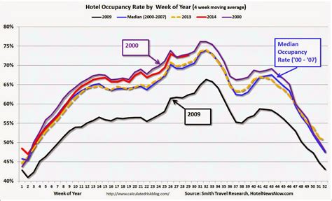 Calculated Risk Hotels Record High Occupancy Rate For Week Ending July 19th