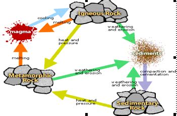 Plate tectonic activity, along with weathering and erosional processes, are responsible for the continued recycling of rocks. Rock Cycle - Audrey7Unit2