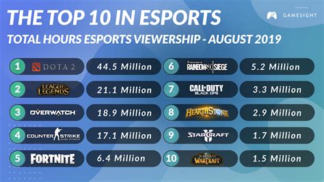 Best Esports Games 2020 Esports Titles With
