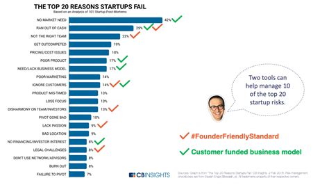 Top 20 Reasons Startups Fail Infographic Best Infographics Gambaran