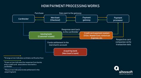 Credit Card Payment Processing And Gateways From American Expr