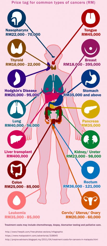 Each person's cancer diagnosis is as distinct as the person it affects. How much does it cost to treat cancer in Malaysia? Here's ...