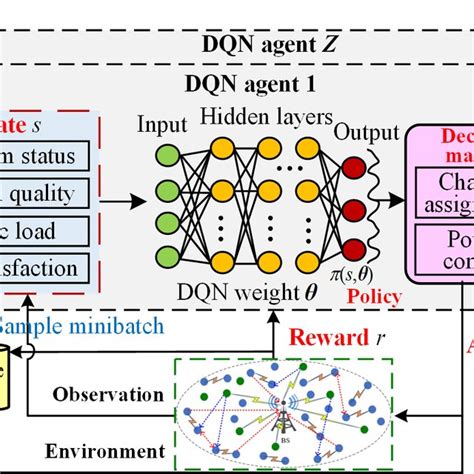 Dqn Training Based Intelligent Subchannel Assignment And Power Control