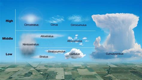 Cumulonimbus Clouds In Up Cloud Type Cumulonimbus Cloud Clouds