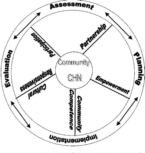 A Nursing Model Of Community Organization For Change Semantic Scholar