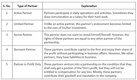 Partnership Definition Types Of Partnership Parsadi