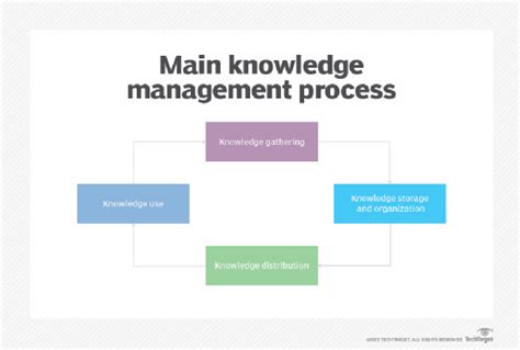 * it is a collective term that denotes making use of your available resources including your employees, peripherals, and tasks for maximum outcome. What is Knowledge Management? -- Definition from WhatIs.com