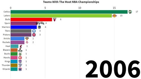 Which NBA Team Has Won The Most Championships YouTube