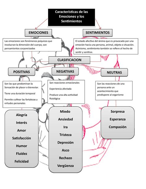 Mapa Conceptual Características De Las Emociones Y Los Sentimientos