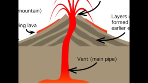 How Volcanoes Are Formed Youtube
