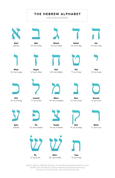 An Introduction To The Hebrew Alphabet Zondervan Academic