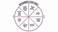 Dan Harmon's Story Circle Explained: 8 Steps to a Better Screenplay ...