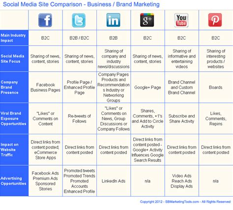 Comparison Chart For Choosing Between Top Social Media Sites For