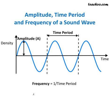 What are the different Characteristics of Sound Wave ...