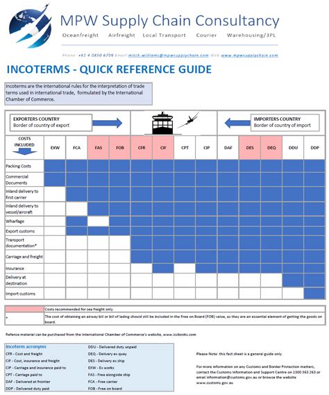 Incoterms Guide