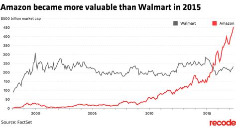 This was the first time when bill gates lost his position as. Amazon is now worth two Walmarts