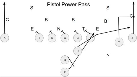 Pistol Formation Power Series For Youth Football Power Football