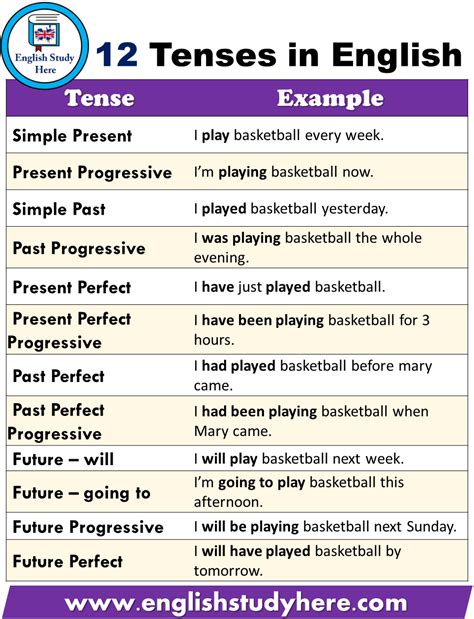 12 Types Of Tenses With Examples Pdf English Study Here English