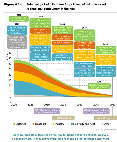 Release Of Ieas Net Zero By 2050 Roadmap For The Global Energy Sector