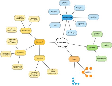 Project Management Mind Map Explained With Examples Designinte Com