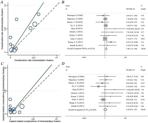 L Abb Plot A C And Forest Plot B D For The Meta Analysis Of