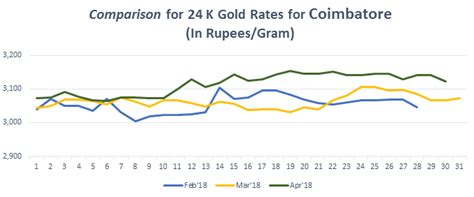 Thereby it is largely consumed across the country, including coimbatore. Gold Rate in Coimbatore Today, Gold Price in Coimbatore ...