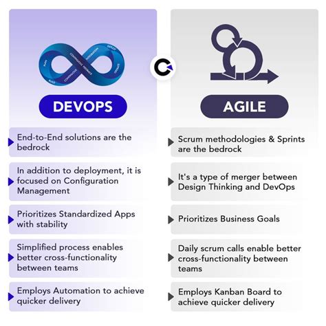 DevOps Vs Agile What S The Difference Agile Devops Codoid