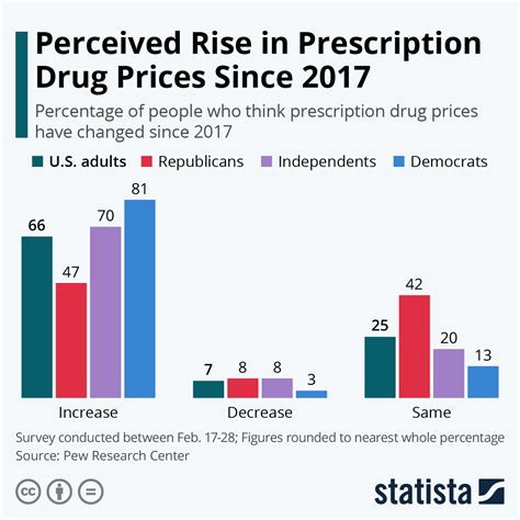 Chart Perceived Rise In Prescription Drug Prices Since 2017 Statista