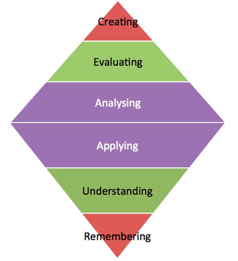 Exzuberant How Do We Visualise Blooms Taxonomy