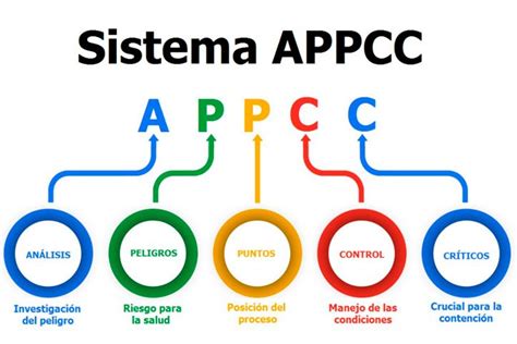 Sistema APPCC qué es Foro Maquinaria Hosteleria