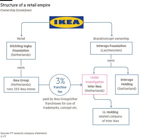Ikeas Complicated Tax Driven Structure Faces Eu Scrutiny Financial Times