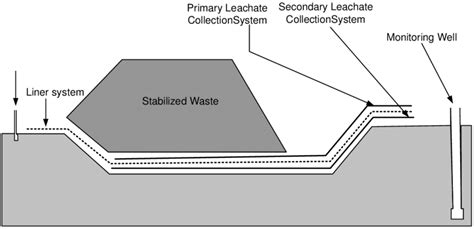 Liner System Of Landfill Type I With Primary Leachate Collection System