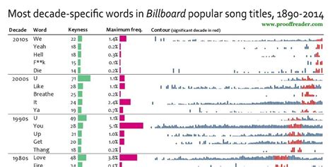Today, we celebrate dance songs with numbers in their names. The Most Common Words In Billboard Popular Song Titles Per ...