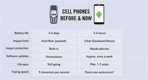 Cell Phones Then And Now Have Things Really Improved