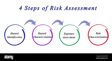 4 Steps Of Risk Assessment Stock Photo Alamy